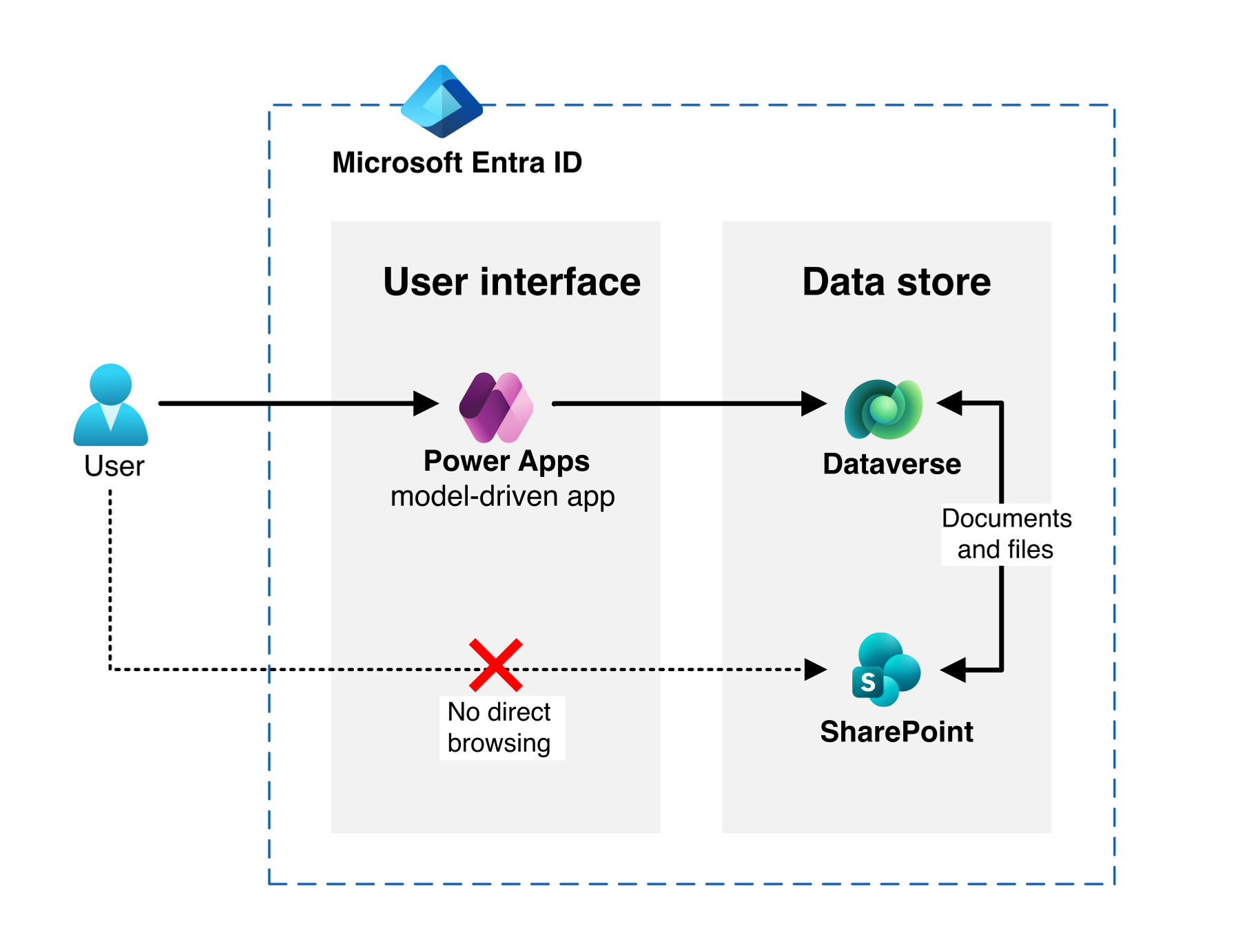 Microsoft architecture diagram connecting a model-driven Power App to Dataverse and SharePoint, with a separate direct-browsing route crossed out.